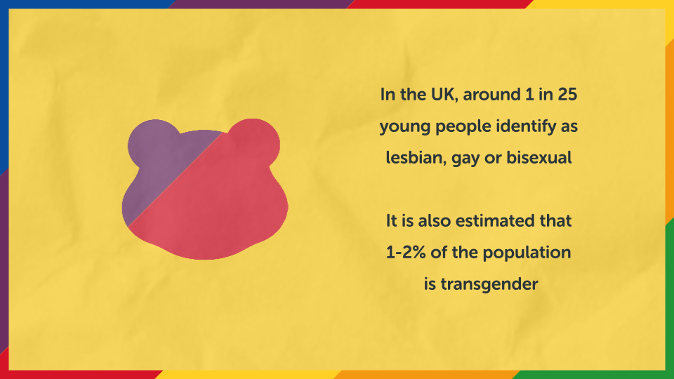 Around 1 in 25 young people identify as lesbian , gay or bisexual. It is also estimated 1-2% of the population is also transgender