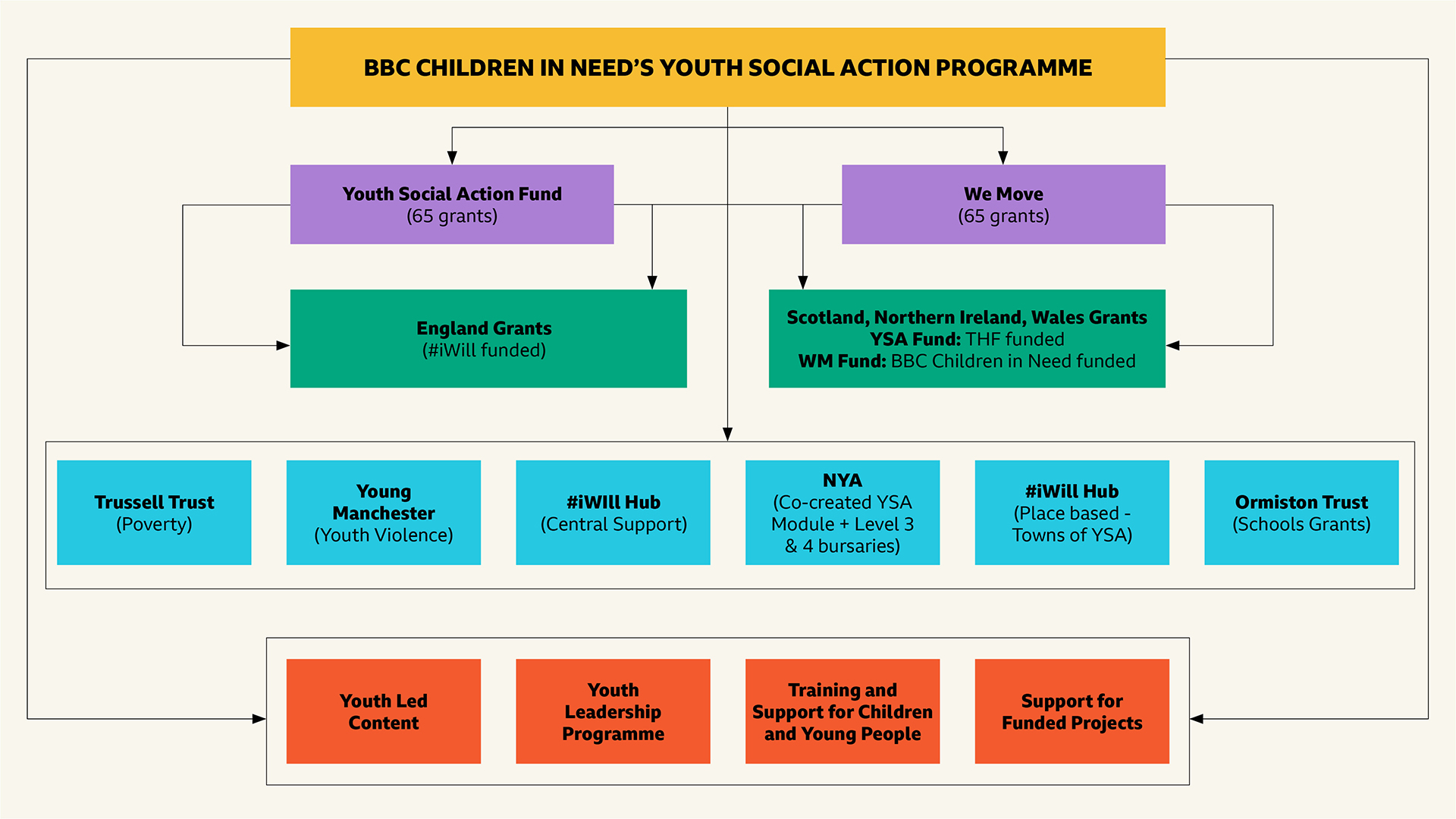 A diagram showing how the different parts of the Youth Social Action Programme connect together